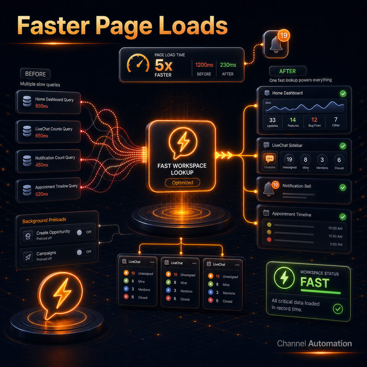 Faster Page Loads
